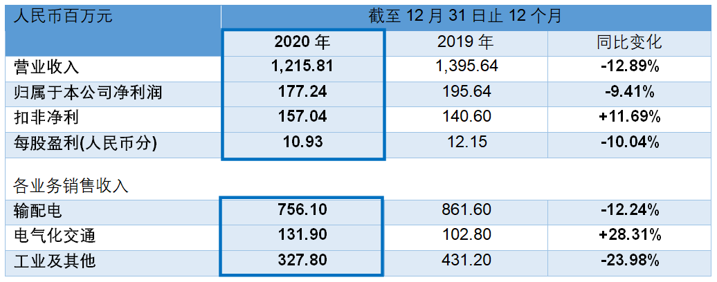 賽晶科技公布2020年度業(yè)績(jī) 堅(jiān)持「科技創(chuàng)新」全力推進(jìn)IGBT項(xiàng)目