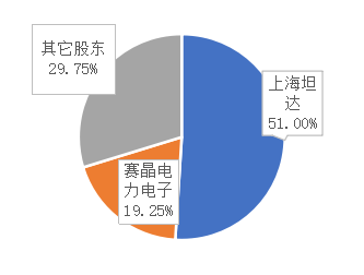 賽晶電力電子擬出售九江賽晶43%股權&mdash;&mdash;專注于發展功率半導體器件技術與新興電力技術